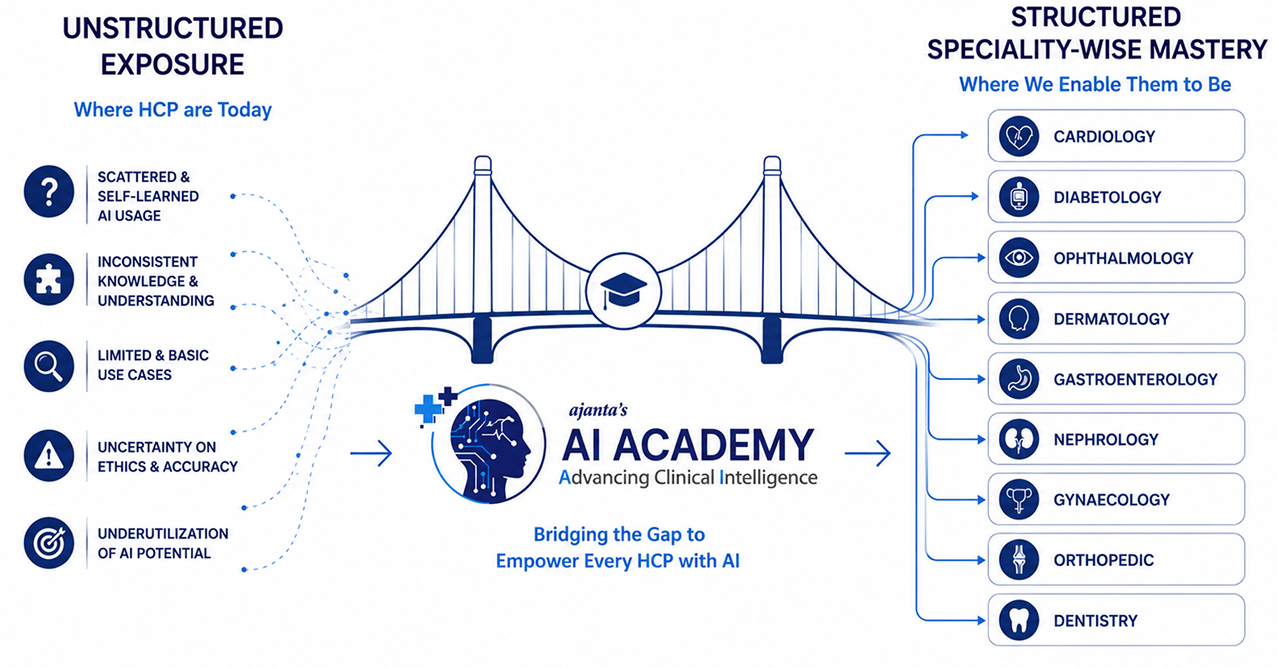 India ranked among top AI-ready healthcare markets in APAC